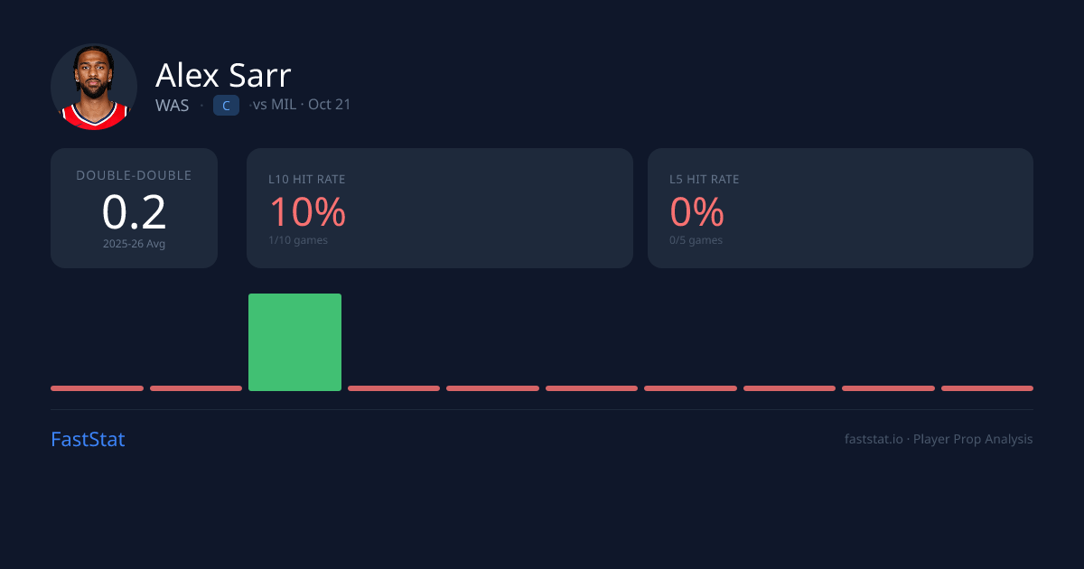 Alex Sarr Double-Double Prop: 10% Hit Rate L10 & Odds