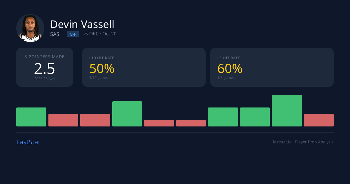 Devin Vassell 3-Pointers Made Prop Over/Under & Predictions | FastStat