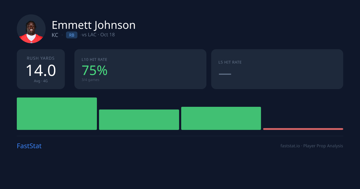 Emmett Johnson Rush Yards Prop Prediction: 15.0 Projected