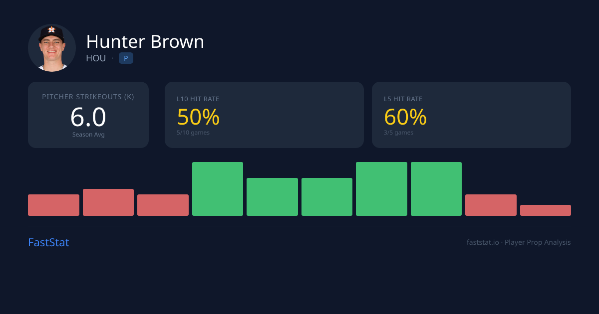 Hunter Brown Strikeouts: 38% Hit Rate L8 & Odds