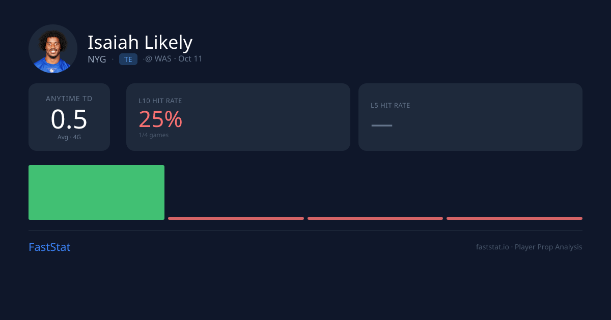 Isaiah Likely Anytime TD Prop: 25% Hit Rate L4 & Odds