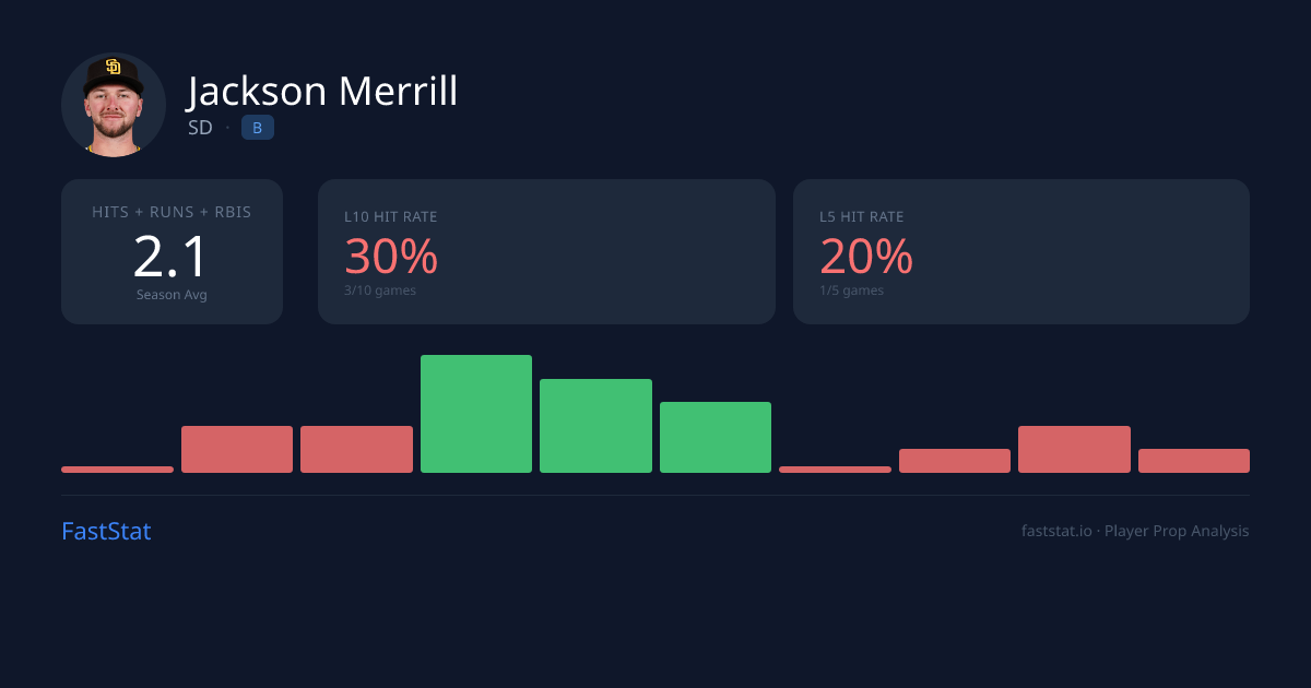 Jackson Merrill Hits + Runs + RBIs Prop: 40% Hit Rate L10 & Odds