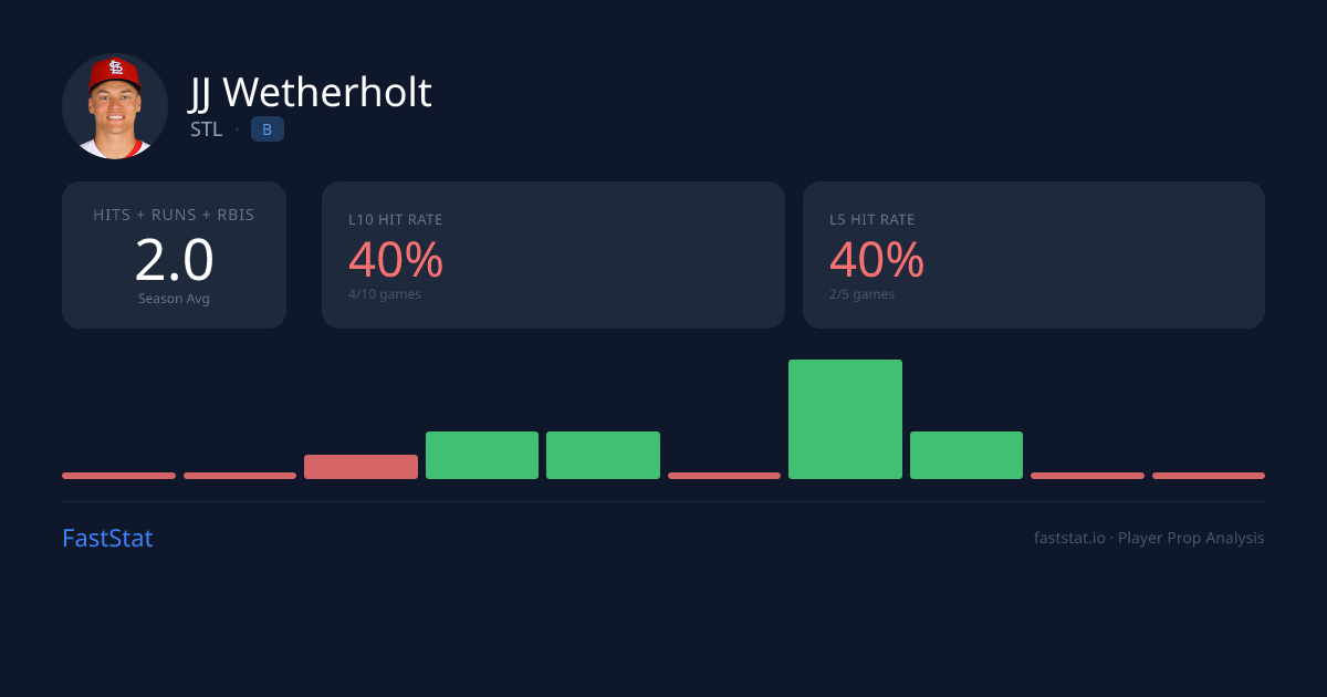 JJ Wetherholt Hits + Runs + RBIs Prop Over/Under & Predictions vs MIL ...