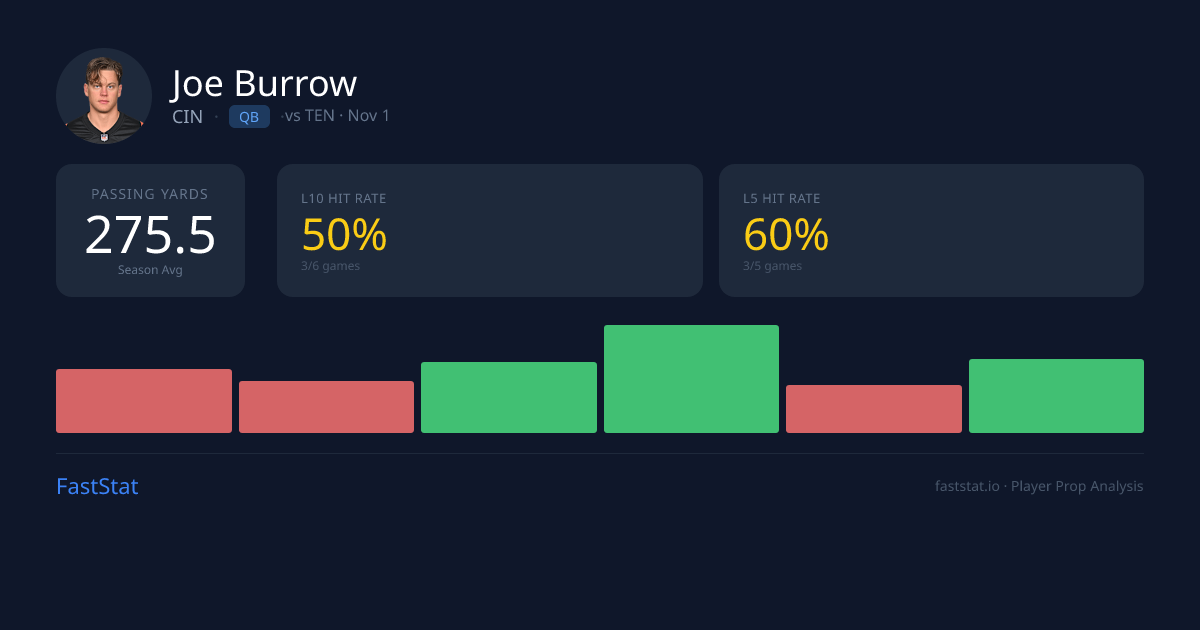 Joe Burrow Passing Yards Prop Prediction: 267.2 Projected