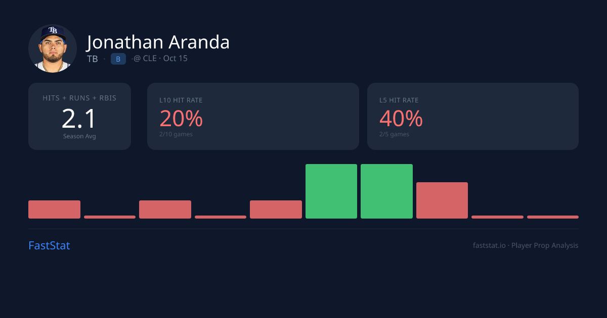 Jonathan Aranda Hits + Runs + RBIs: 0% Hit Rate L10 & Odds