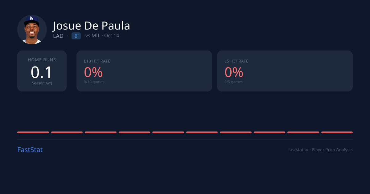 Josue De Paula Home Runs Prop: 0% Hit Rate L10 & Odds