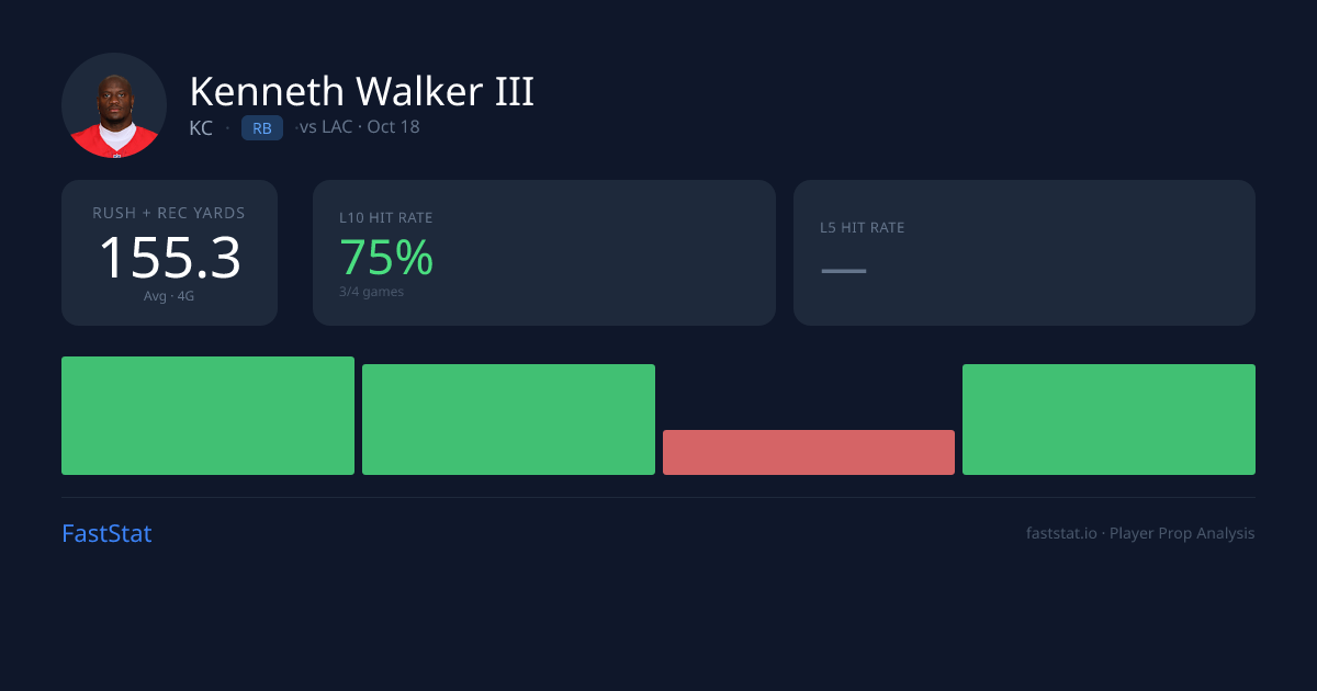 Kenneth Walker III Rush + Rec Yards Prediction: 126.0