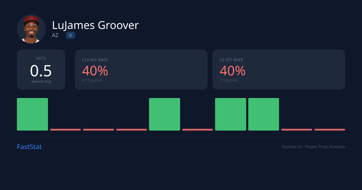 LuJames Groover Hits Prop Over/Under & Predictions at CIN | FastStat