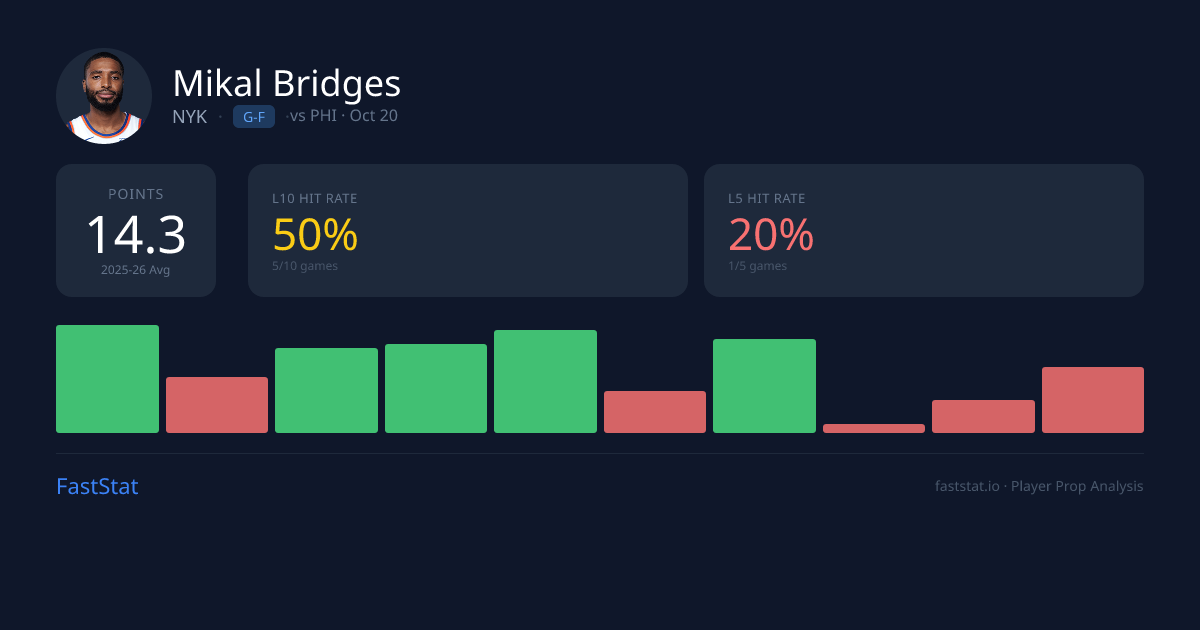 Mikal Bridges Points: 50% Hit Rate L10 & Odds