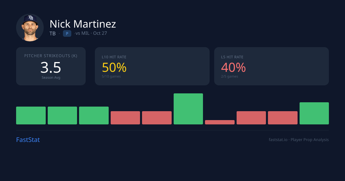 Nick Martinez Strikeouts: 40% Hit Rate L10 & Odds